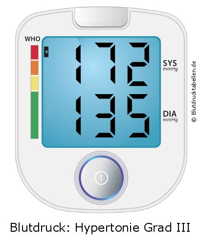 Blutdruck 172 zu 135 auf dem Blutdruckmessgerät