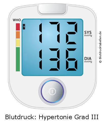 Blutdruck 172 zu 136 auf dem Blutdruckmessgerät