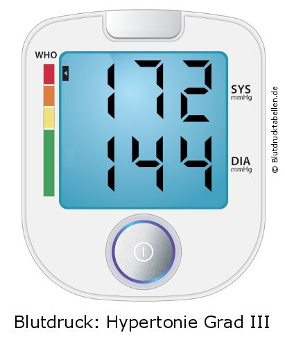 Blutdruck 172 zu 144 auf dem Blutdruckmessgerät