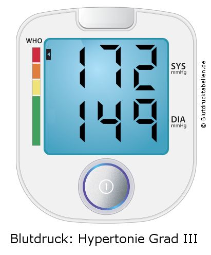 Blutdruck 172 zu 149 auf dem Blutdruckmessgerät