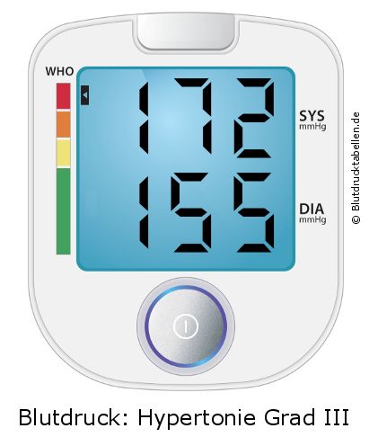 Blutdruck 172 zu 155 auf dem Blutdruckmessgerät