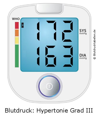 Blutdruck 172 zu 163 auf dem Blutdruckmessgerät