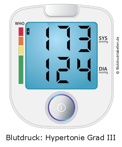 Blutdruck 173 zu 124 auf dem Blutdruckmessgerät