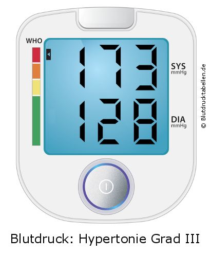 Blutdruck 173 zu 128 auf dem Blutdruckmessgerät