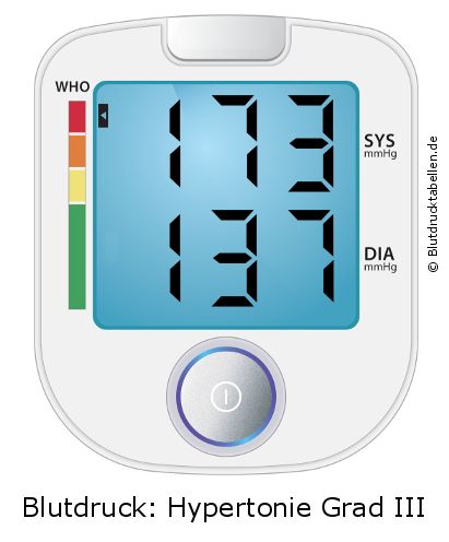 Blutdruck 173 zu 137 auf dem Blutdruckmessgerät