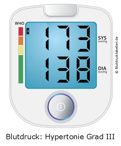 Blutdruck 173 zu 138 auf dem Blutdruckmessgerät