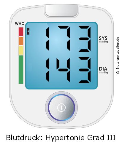 Blutdruck 173 zu 143 auf dem Blutdruckmessgerät