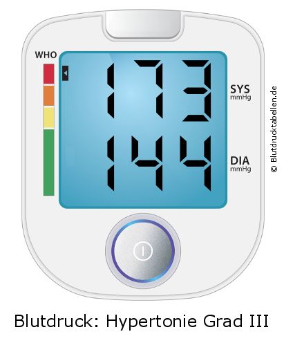 Blutdruck 173 zu 144 auf dem Blutdruckmessgerät