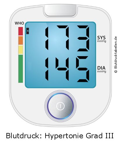 Blutdruck 173 zu 145 auf dem Blutdruckmessgerät