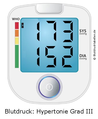 Blutdruck 173 zu 152 auf dem Blutdruckmessgerät