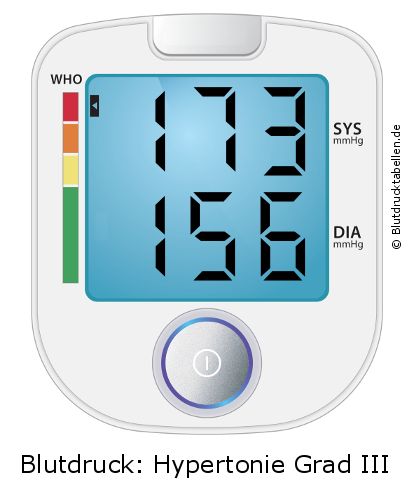 Blutdruck 173 zu 156 auf dem Blutdruckmessgerät