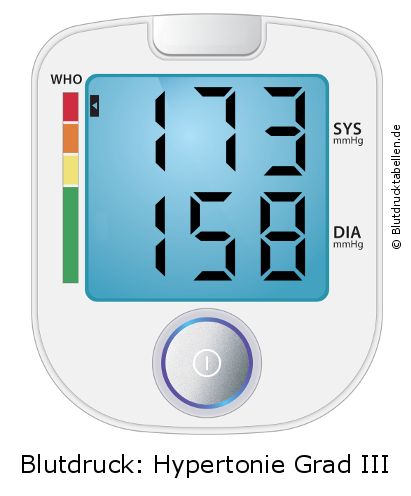 Blutdruck 173 zu 158 auf dem Blutdruckmessgerät