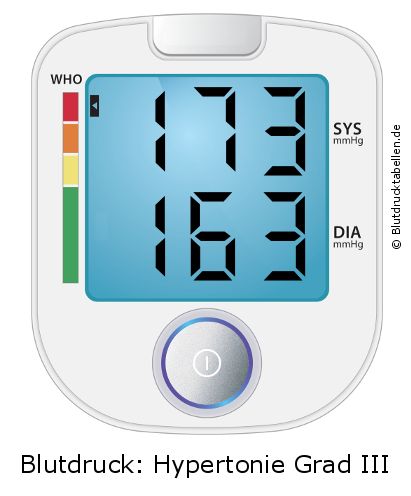 Blutdruck 173 zu 163 auf dem Blutdruckmessgerät