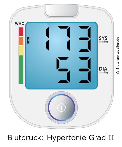 Blutdruck 173 zu 53 auf dem Blutdruckmessgerät
