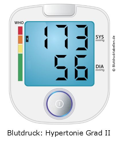 Blutdruck 173 zu 56 auf dem Blutdruckmessgerät