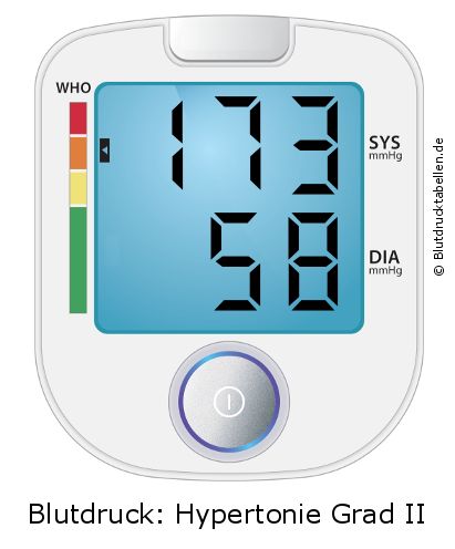 Blutdruck 173 zu 58 auf dem Blutdruckmessgerät
