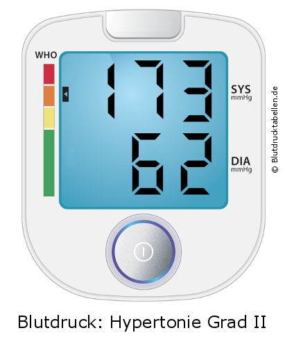 Blutdruck 173 zu 62 auf dem Blutdruckmessgerät
