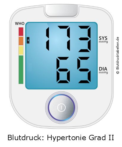 Blutdruck 173 zu 65 auf dem Blutdruckmessgerät