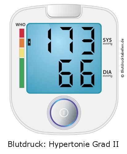 Blutdruck 173 zu 66 auf dem Blutdruckmessgerät