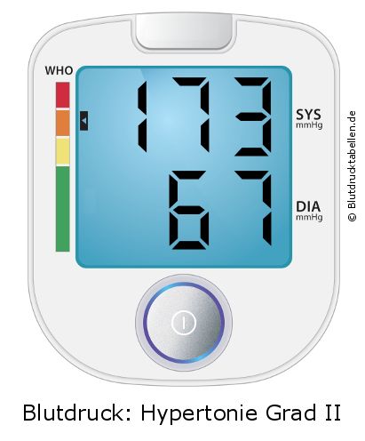 Blutdruck 173 zu 67 auf dem Blutdruckmessgerät