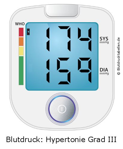 Blutdruck 174 zu 159 auf dem Blutdruckmessgerät