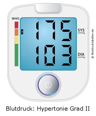 Blutdruck 175 zu 103 auf dem Blutdruckmessgerät