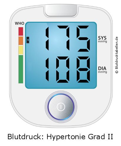 Blutdruck 175 zu 108 auf dem Blutdruckmessgerät