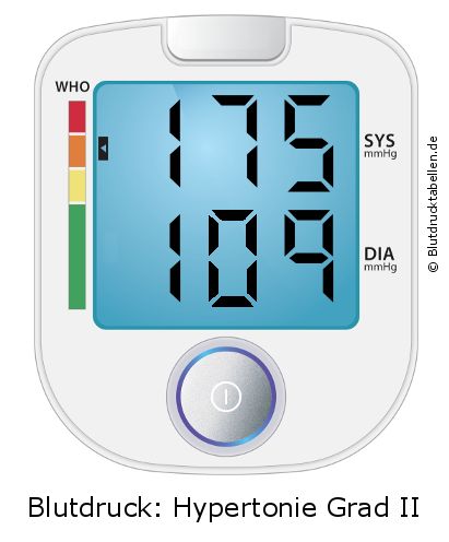 Blutdruck 175 zu 109 auf dem Blutdruckmessgerät