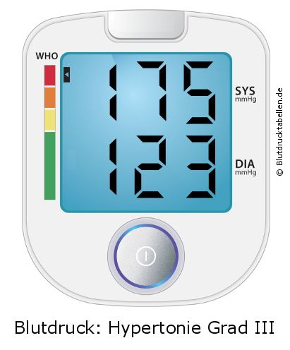 Blutdruck 175 zu 123 auf dem Blutdruckmessgerät