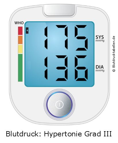 Blutdruck 175 zu 136 auf dem Blutdruckmessgerät