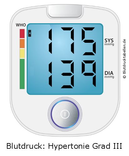 Blutdruck 175 zu 139 auf dem Blutdruckmessgerät