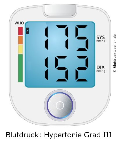 Blutdruck 175 zu 152 auf dem Blutdruckmessgerät