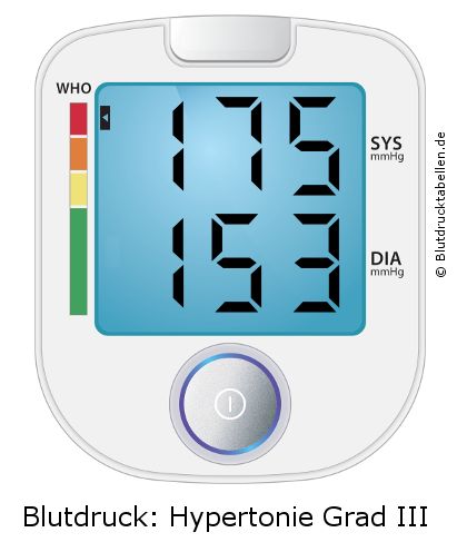 Blutdruck 175 zu 153 auf dem Blutdruckmessgerät