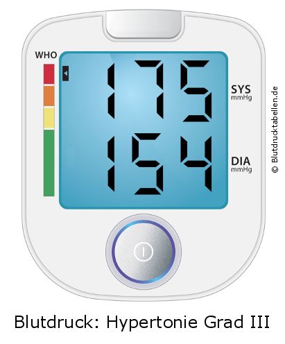 Blutdruck 175 zu 154 auf dem Blutdruckmessgerät