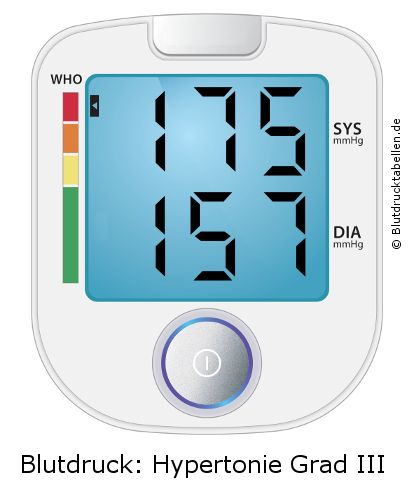 Blutdruck 175 zu 157 auf dem Blutdruckmessgerät