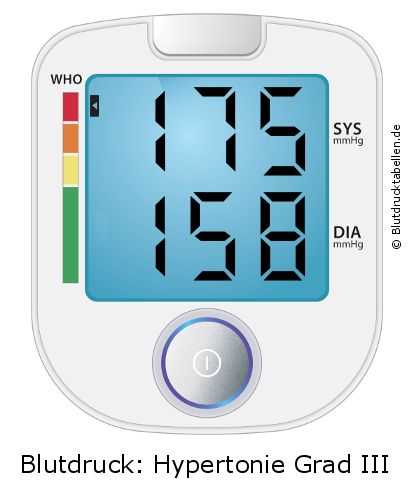Blutdruck 175 zu 158 auf dem Blutdruckmessgerät