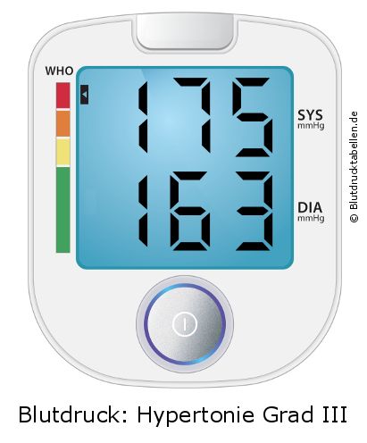 Blutdruck 175 zu 163 auf dem Blutdruckmessgerät