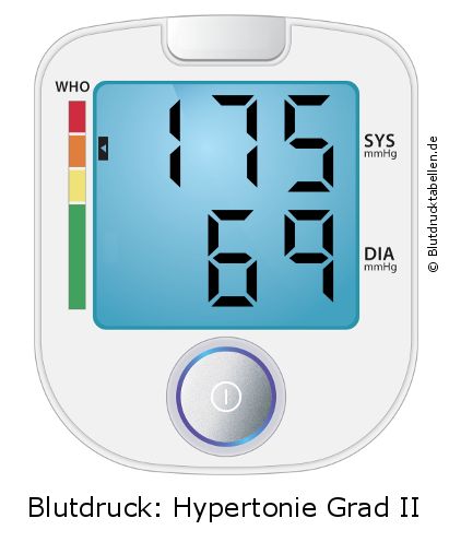 Blutdruck 175 zu 69 auf dem Blutdruckmessgerät