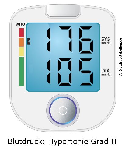Blutdruck 176 zu 105 auf dem Blutdruckmessgerät