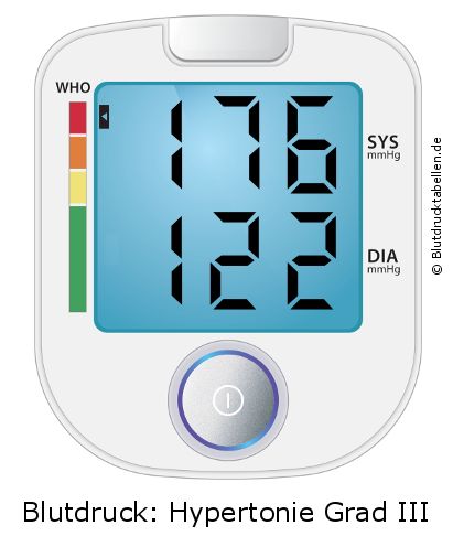 Blutdruck 176 zu 122 auf dem Blutdruckmessgerät