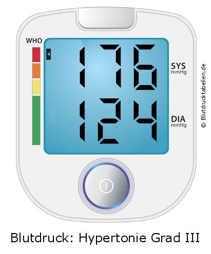 Blutdruck 176 zu 124 auf dem Blutdruckmessgerät