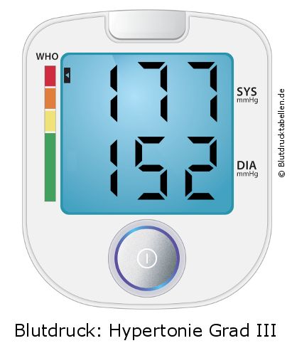 Blutdruck 177 zu 152 auf dem Blutdruckmessgerät