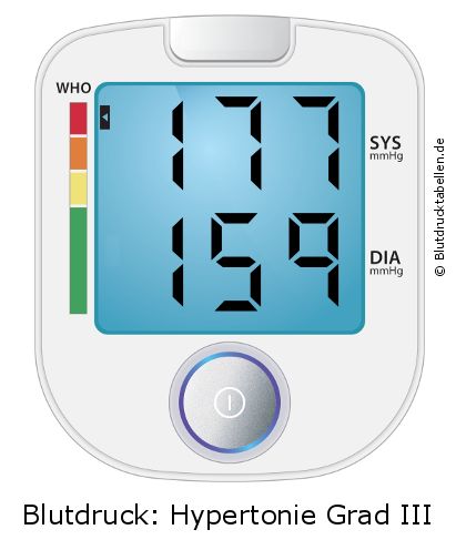 Blutdruck 177 zu 159 auf dem Blutdruckmessgerät