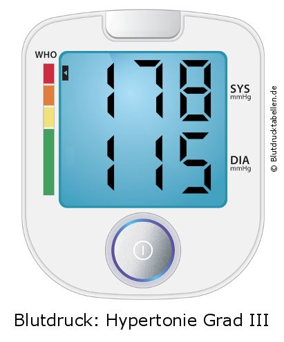 Blutdruck 178 zu 115 auf dem Blutdruckmessgerät