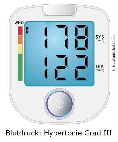 Blutdruck 178 zu 122 auf dem Blutdruckmessgerät