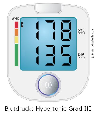 Blutdruck 178 zu 135 auf dem Blutdruckmessgerät