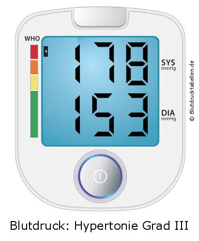 Blutdruck 178 zu 153 auf dem Blutdruckmessgerät