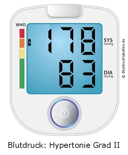 Blutdruck 178 zu 83 auf dem Blutdruckmessgerät