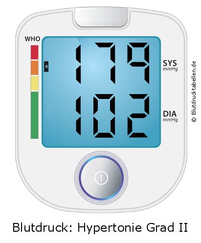 Blutdruck 179 zu 102 auf dem Blutdruckmessgerät