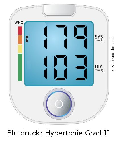 Blutdruck 179 zu 103 auf dem Blutdruckmessgerät